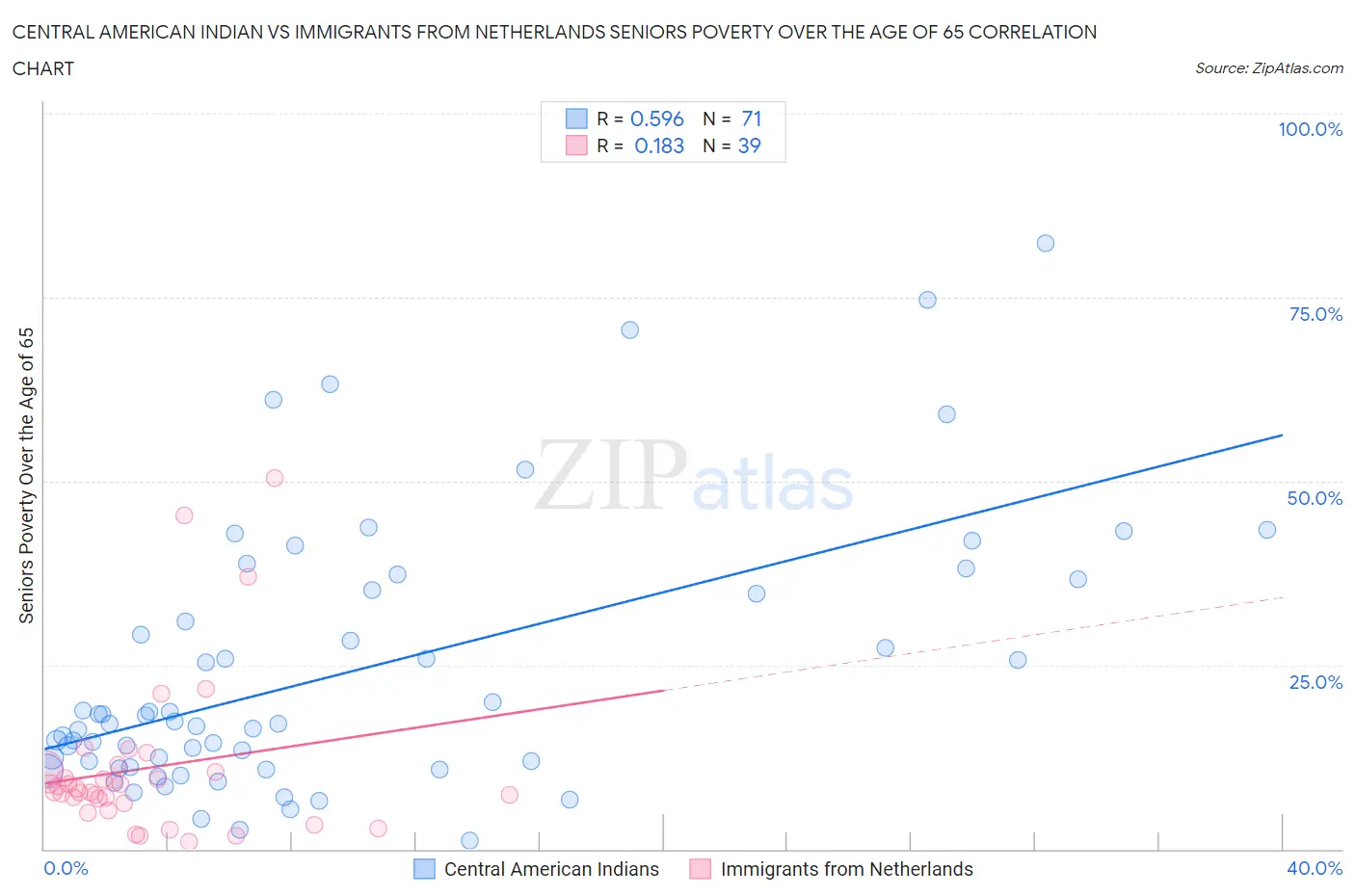 Central American Indian vs Immigrants from Netherlands Seniors Poverty Over the Age of 65