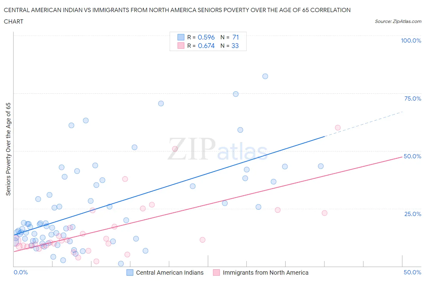 Central American Indian vs Immigrants from North America Seniors Poverty Over the Age of 65