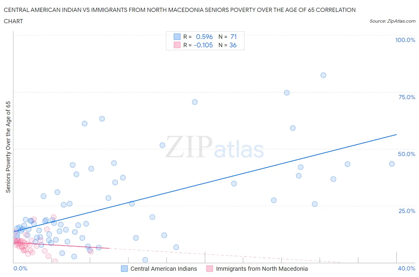 Central American Indian vs Immigrants from North Macedonia Seniors Poverty Over the Age of 65