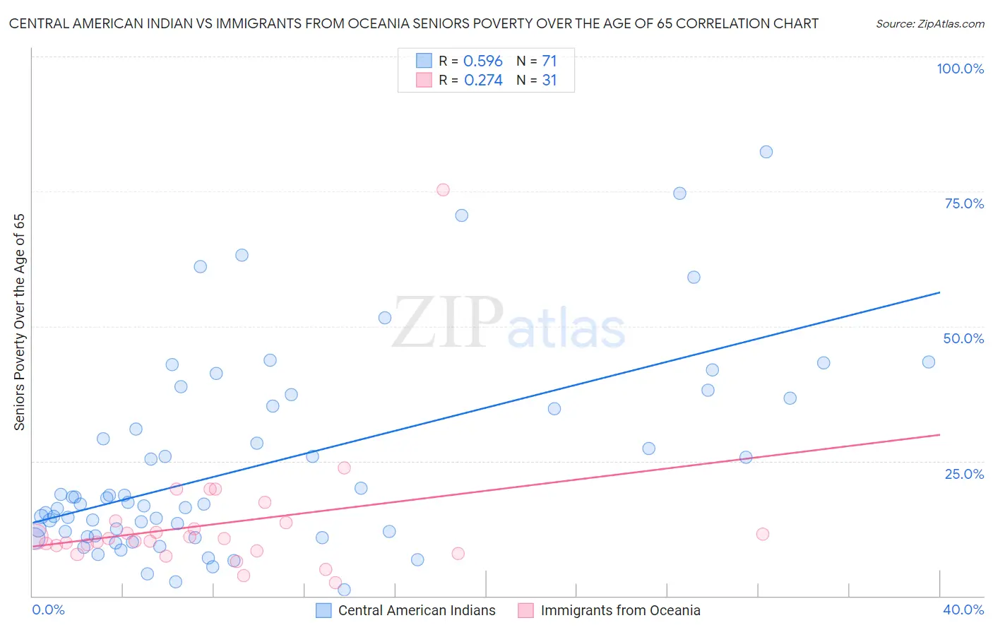 Central American Indian vs Immigrants from Oceania Seniors Poverty Over the Age of 65