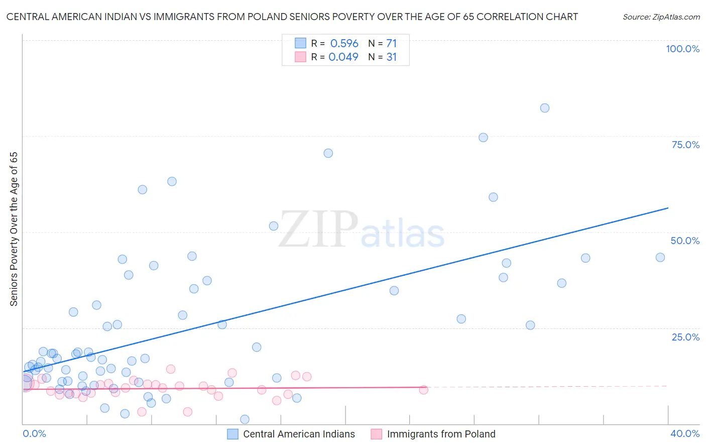 Central American Indian vs Immigrants from Poland Seniors Poverty Over the Age of 65