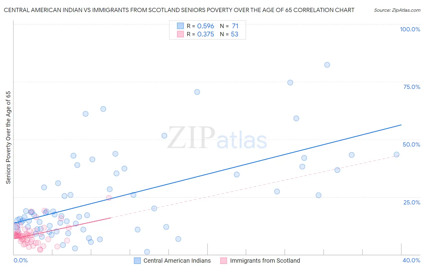 Central American Indian vs Immigrants from Scotland Seniors Poverty Over the Age of 65