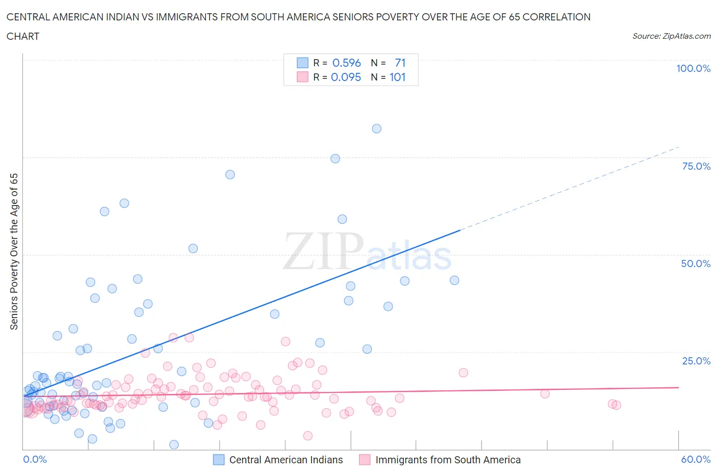 Central American Indian vs Immigrants from South America Seniors Poverty Over the Age of 65