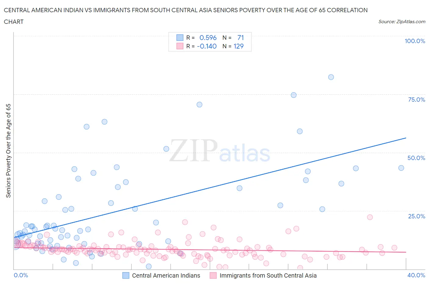 Central American Indian vs Immigrants from South Central Asia Seniors Poverty Over the Age of 65