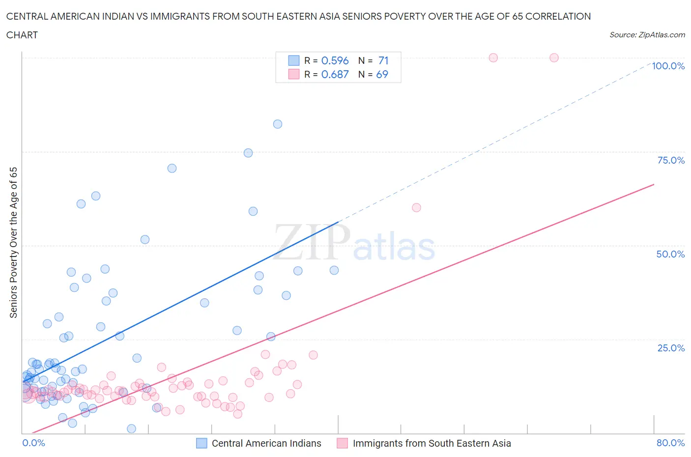 Central American Indian vs Immigrants from South Eastern Asia Seniors Poverty Over the Age of 65