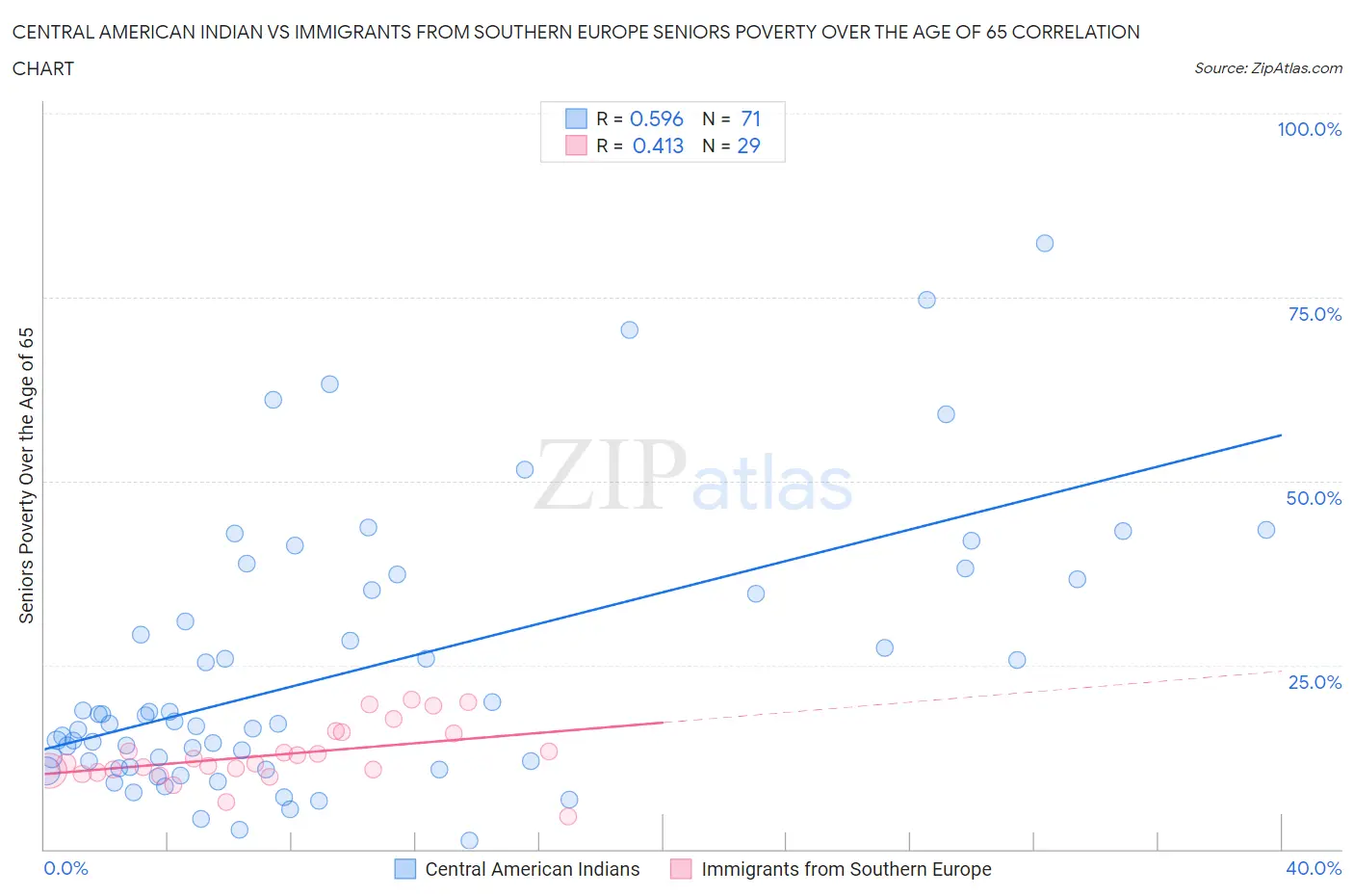 Central American Indian vs Immigrants from Southern Europe Seniors Poverty Over the Age of 65