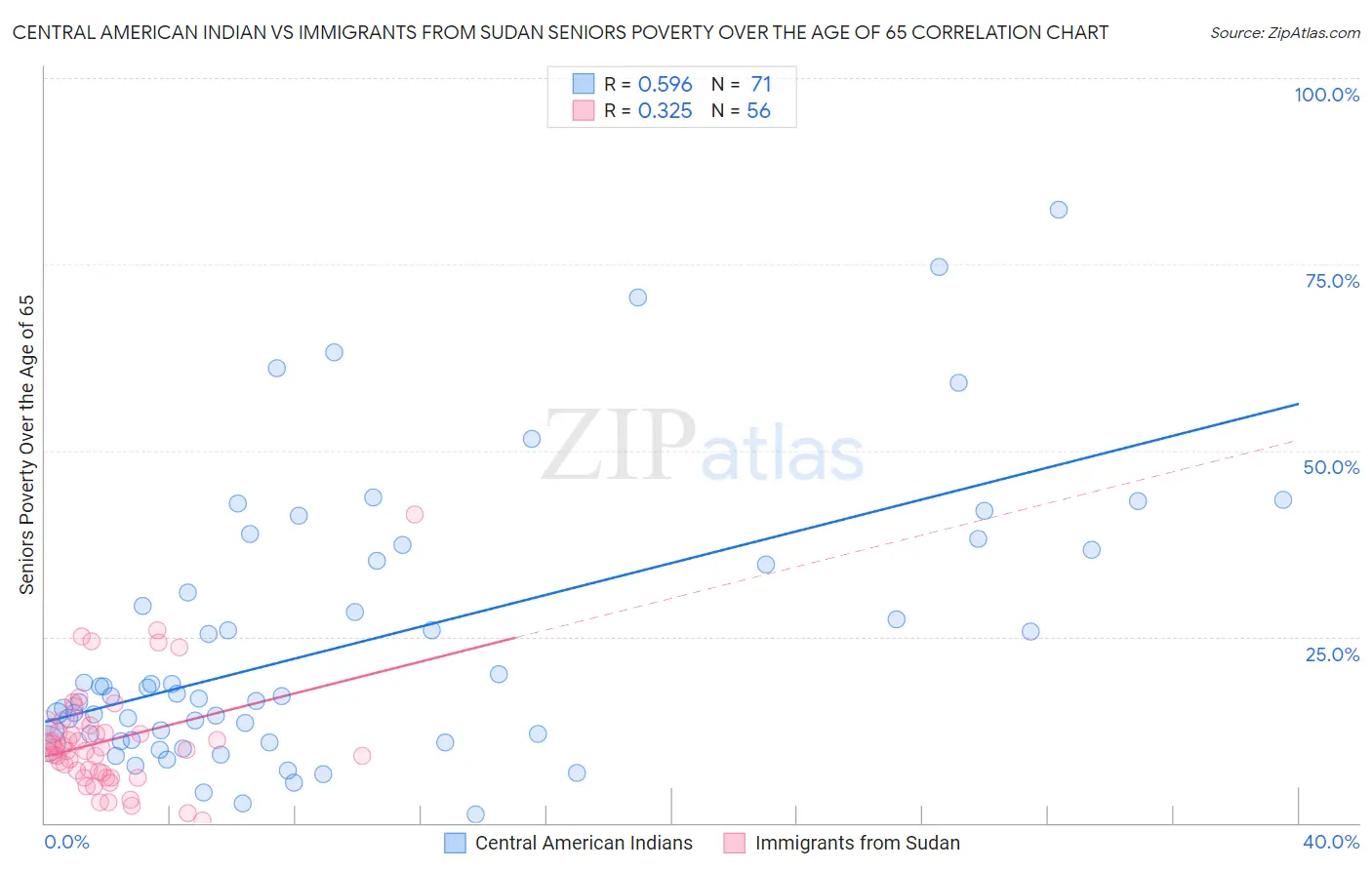 Central American Indian vs Immigrants from Sudan Seniors Poverty Over the Age of 65