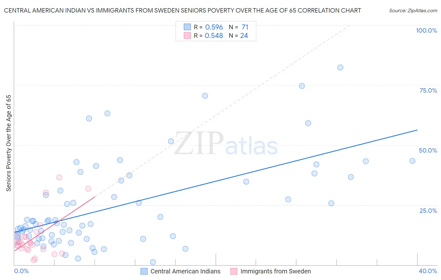 Central American Indian vs Immigrants from Sweden Seniors Poverty Over the Age of 65