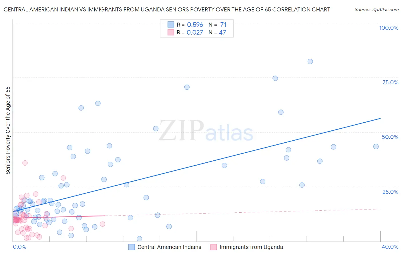 Central American Indian vs Immigrants from Uganda Seniors Poverty Over the Age of 65