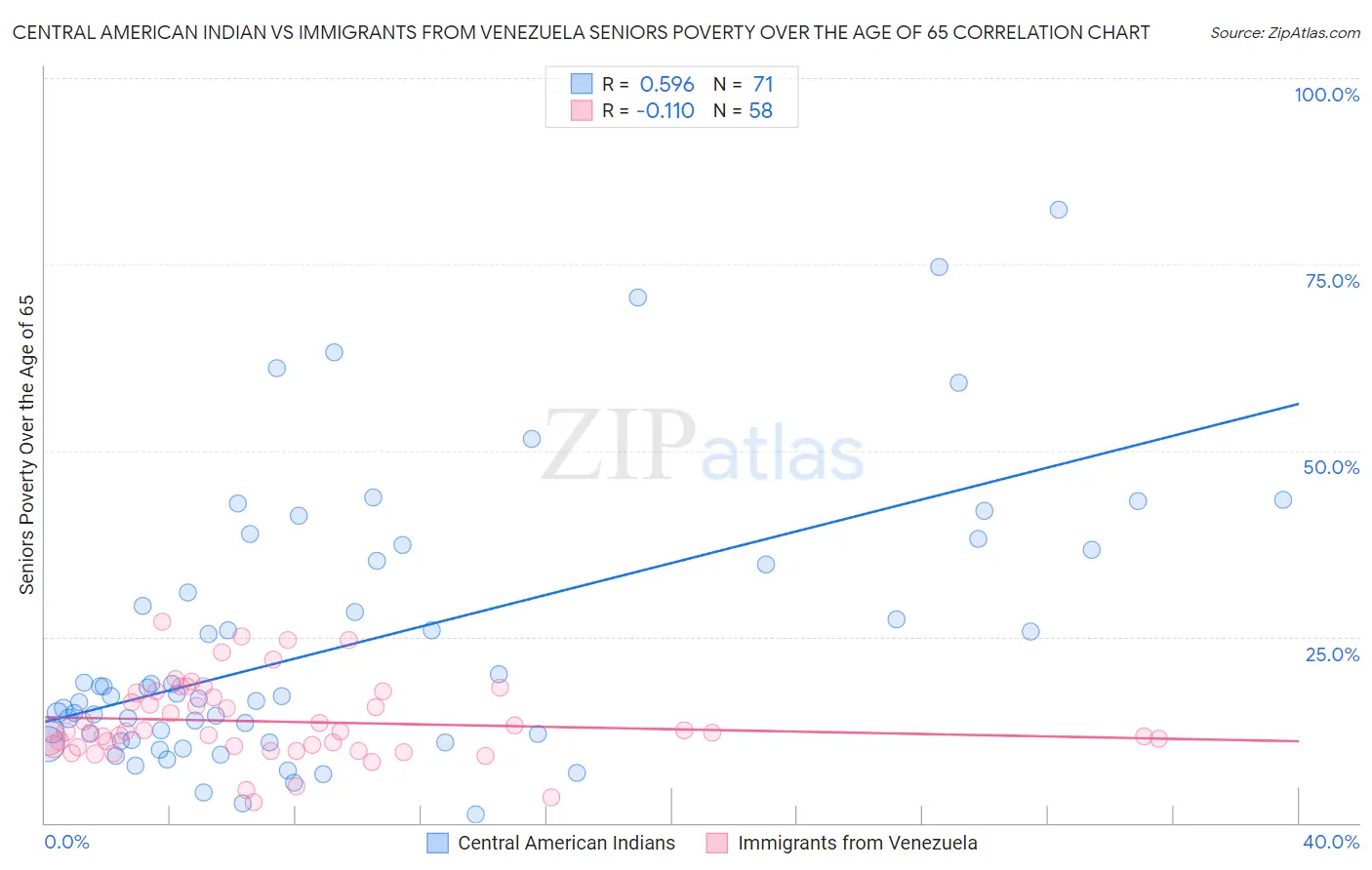 Central American Indian vs Immigrants from Venezuela Seniors Poverty Over the Age of 65