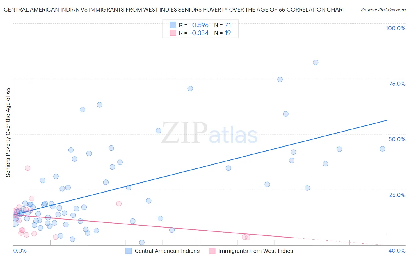 Central American Indian vs Immigrants from West Indies Seniors Poverty Over the Age of 65