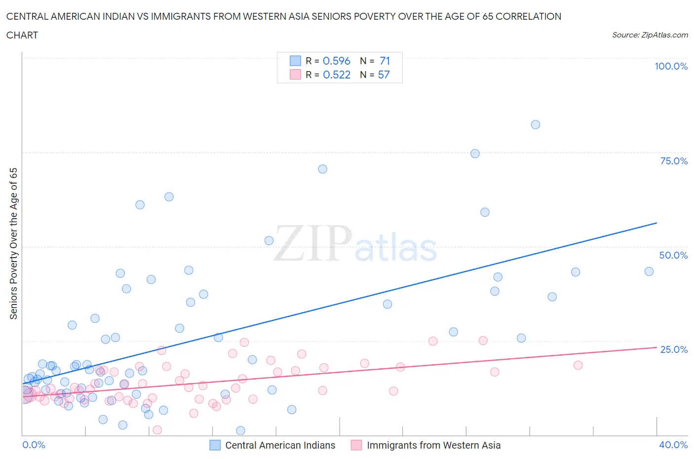 Central American Indian vs Immigrants from Western Asia Seniors Poverty Over the Age of 65