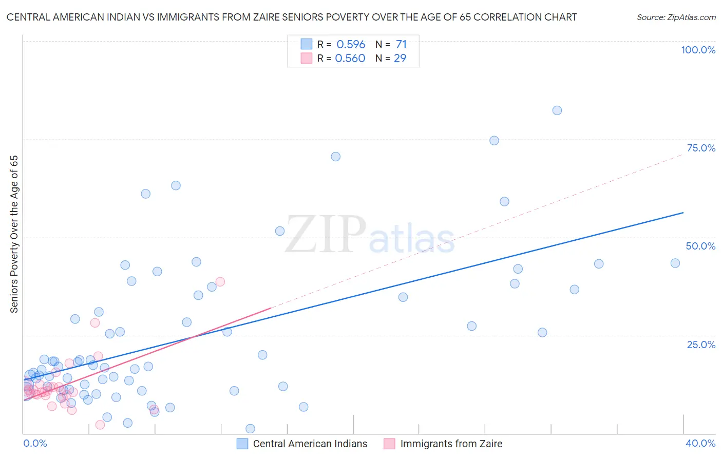 Central American Indian vs Immigrants from Zaire Seniors Poverty Over the Age of 65