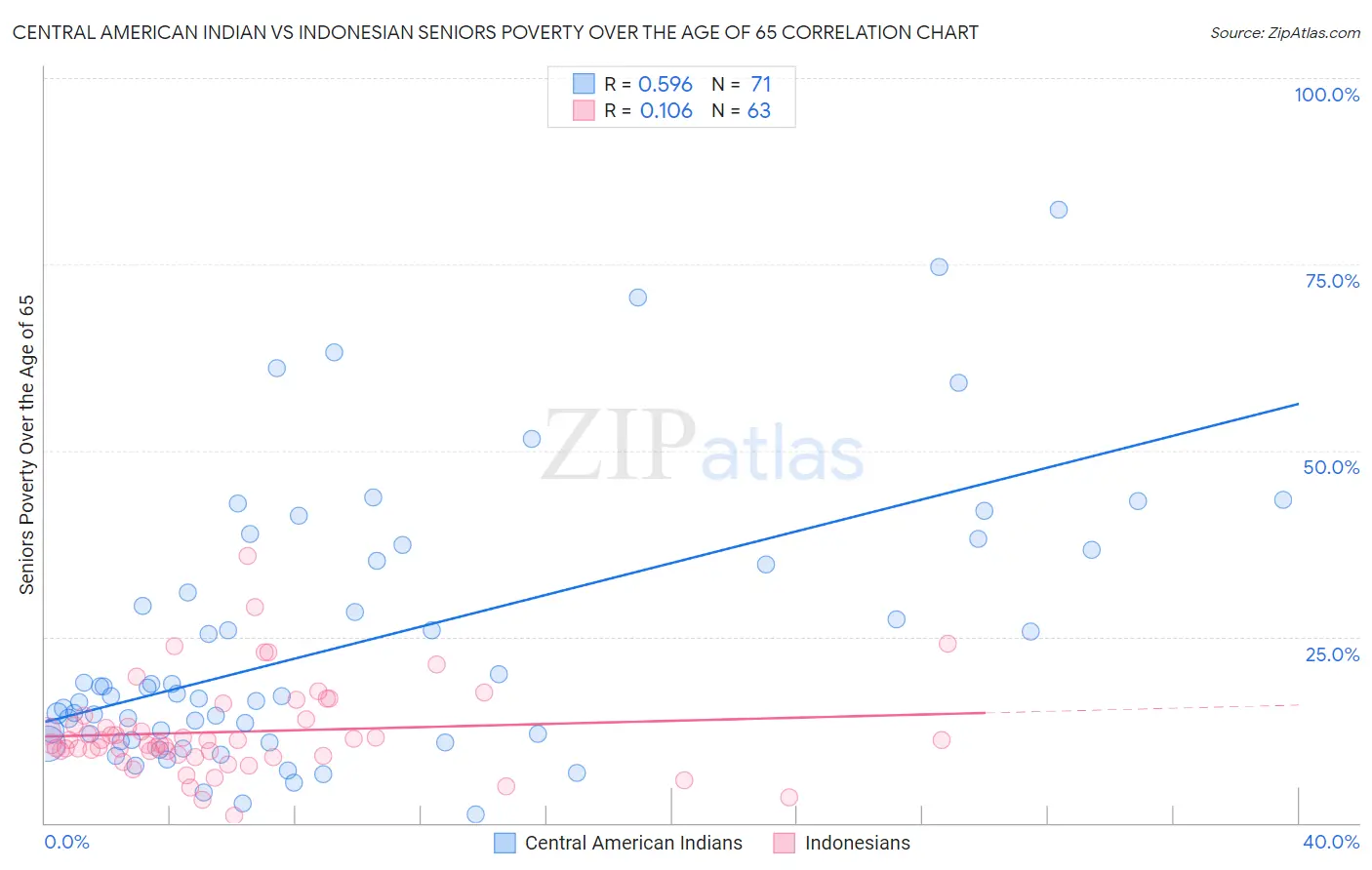 Central American Indian vs Indonesian Seniors Poverty Over the Age of 65