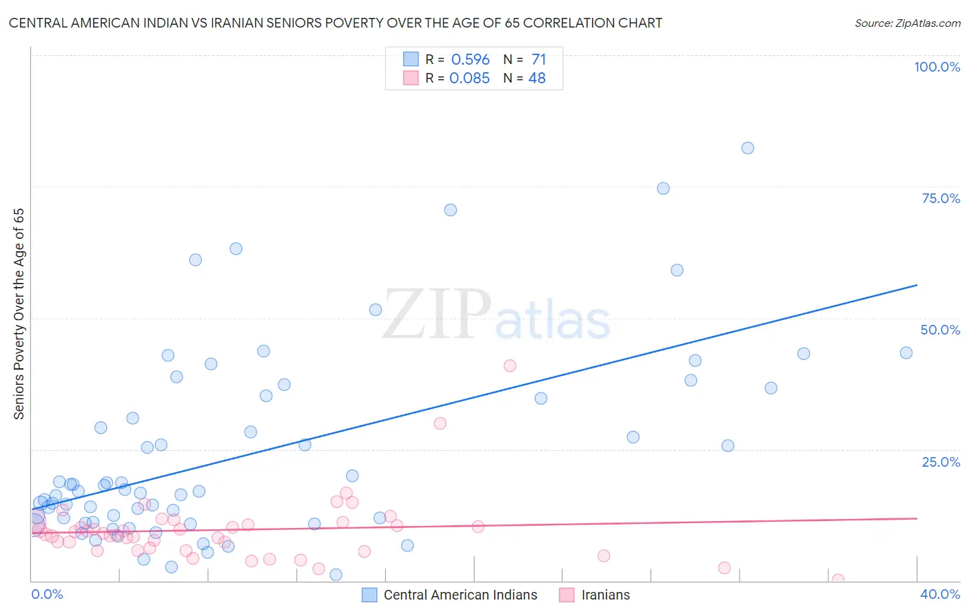 Central American Indian vs Iranian Seniors Poverty Over the Age of 65
