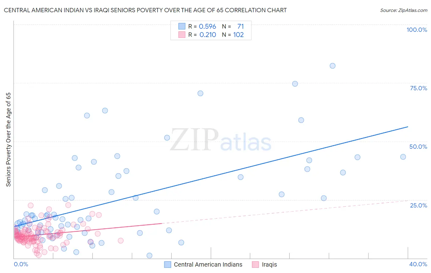 Central American Indian vs Iraqi Seniors Poverty Over the Age of 65