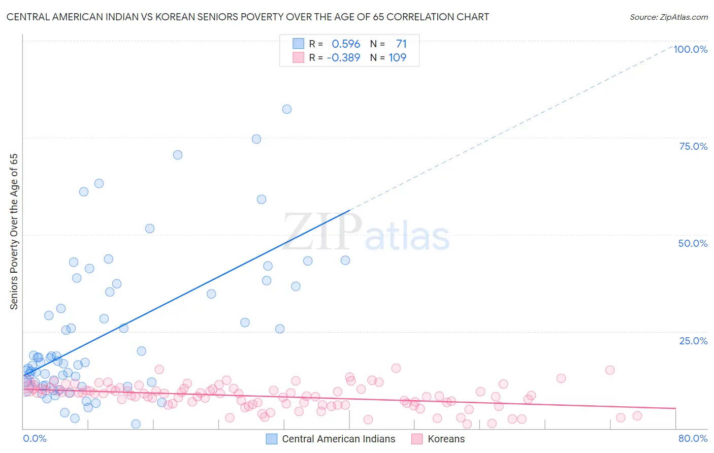 Central American Indian vs Korean Seniors Poverty Over the Age of 65