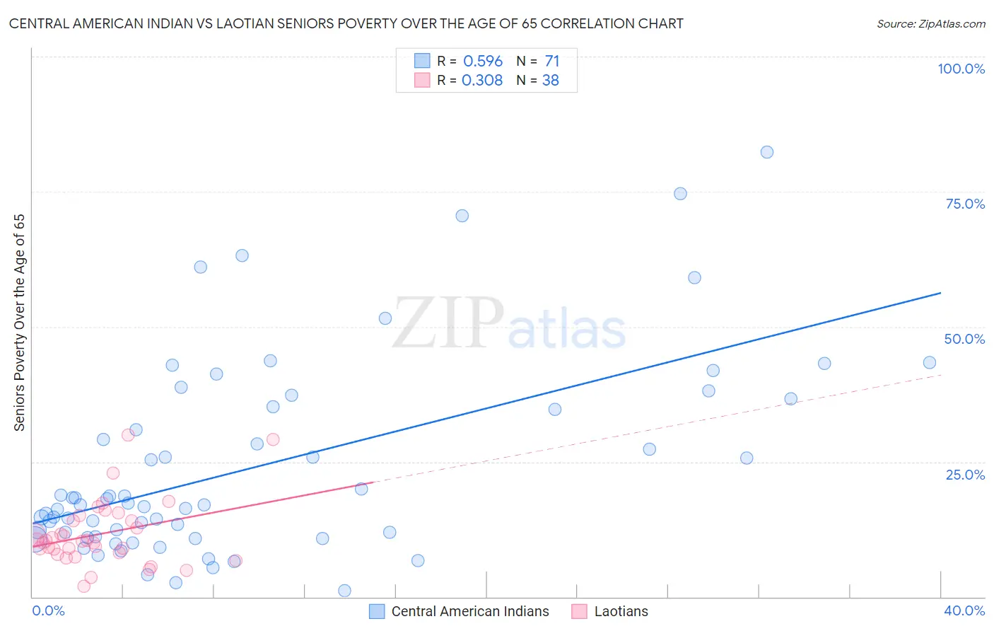 Central American Indian vs Laotian Seniors Poverty Over the Age of 65