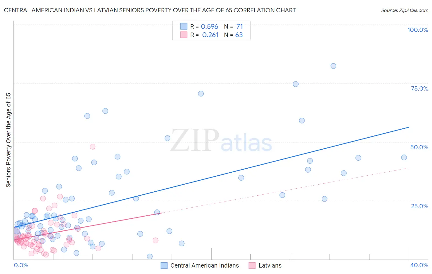 Central American Indian vs Latvian Seniors Poverty Over the Age of 65