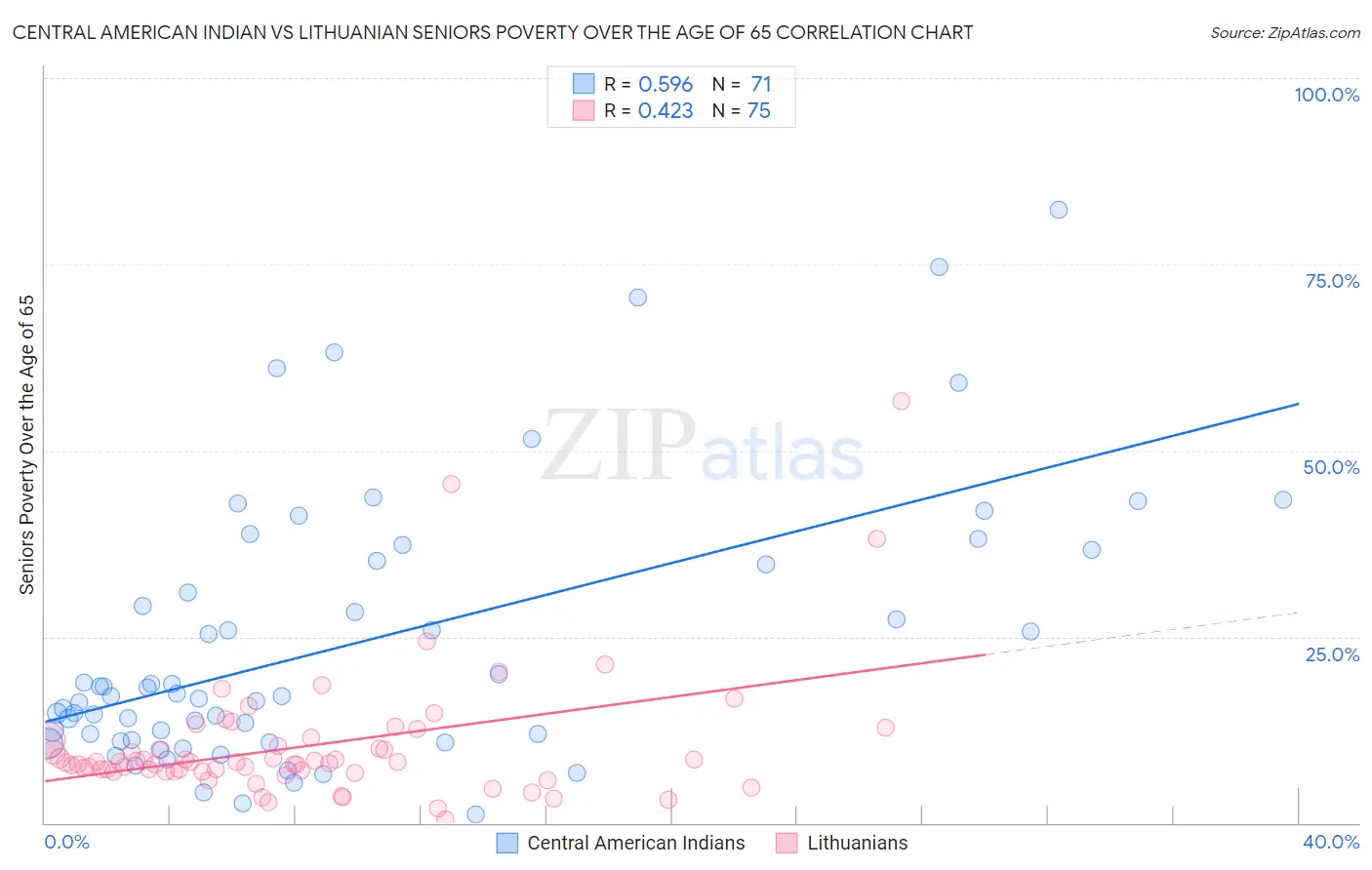 Central American Indian vs Lithuanian Seniors Poverty Over the Age of 65