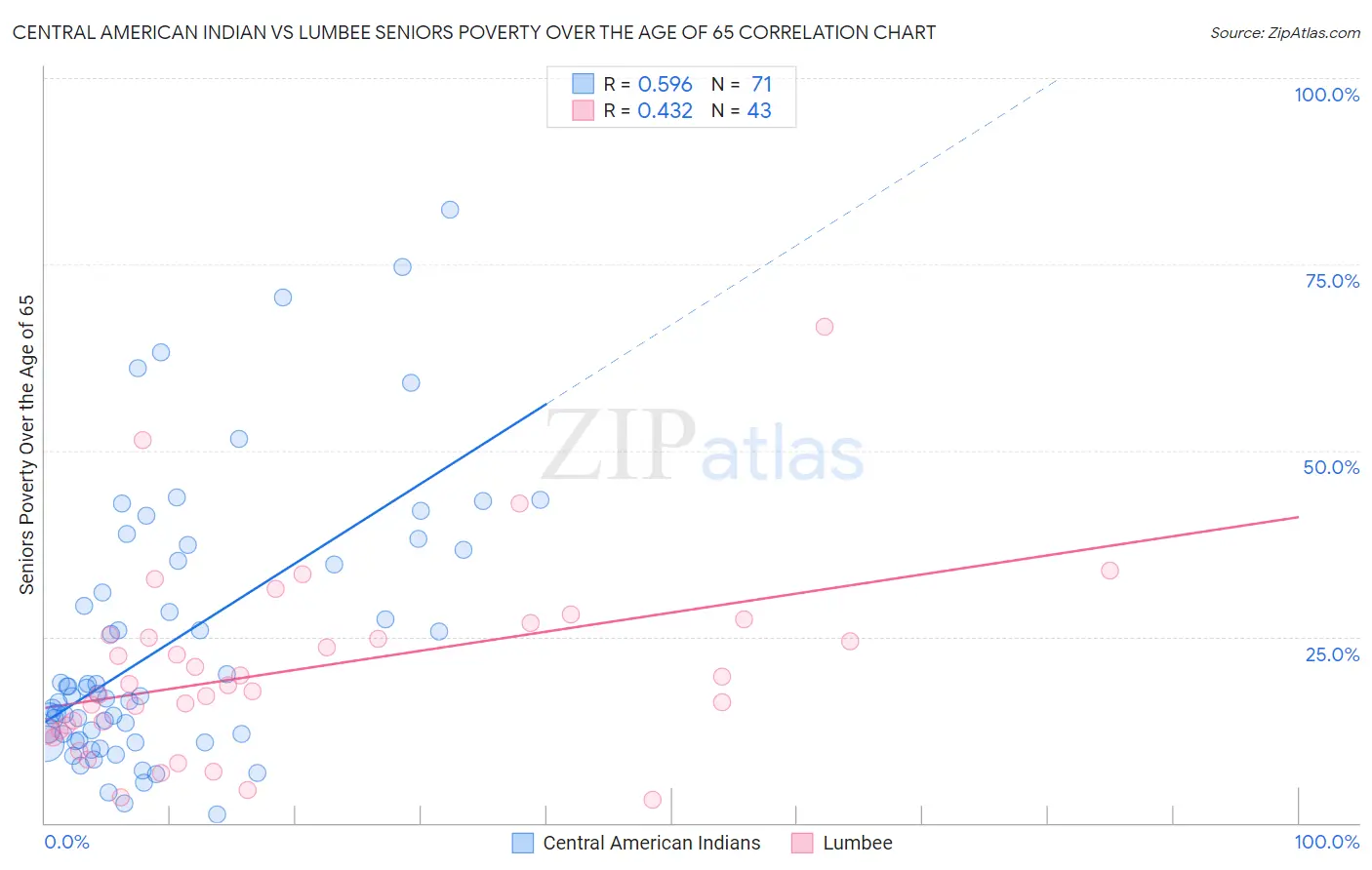 Central American Indian vs Lumbee Seniors Poverty Over the Age of 65