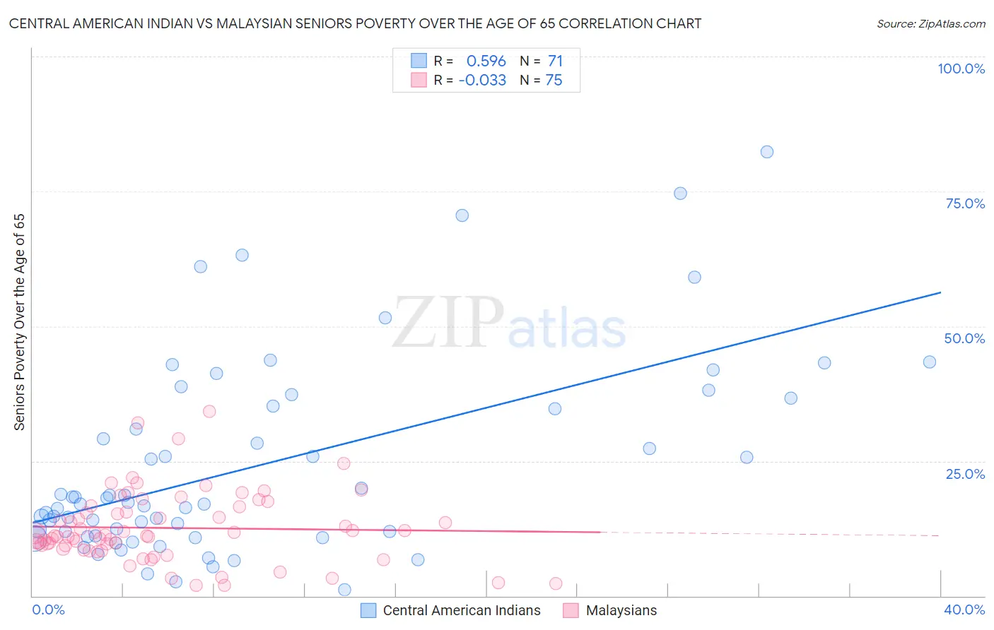 Central American Indian vs Malaysian Seniors Poverty Over the Age of 65