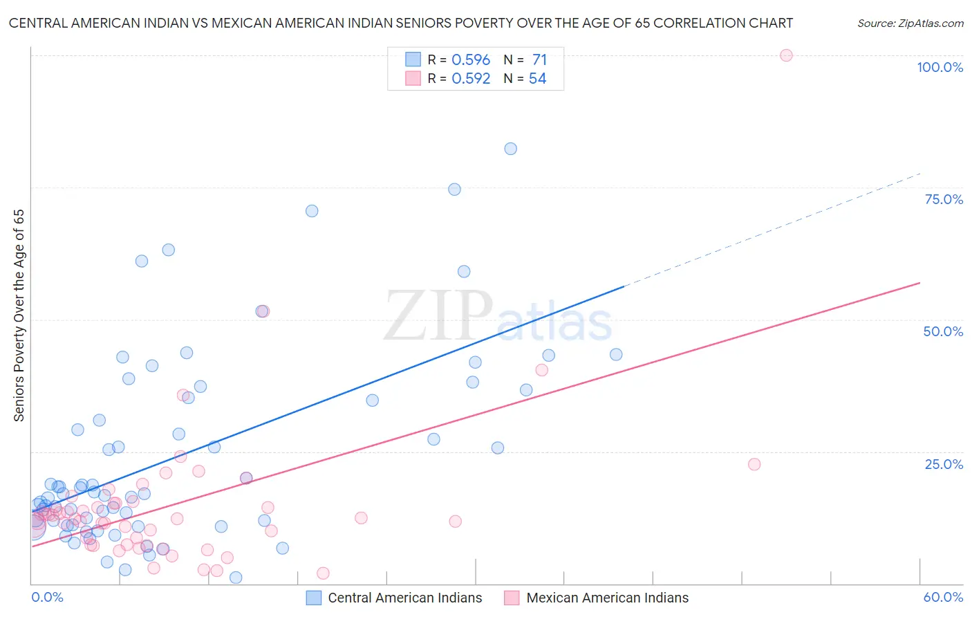 Central American Indian vs Mexican American Indian Seniors Poverty Over the Age of 65
