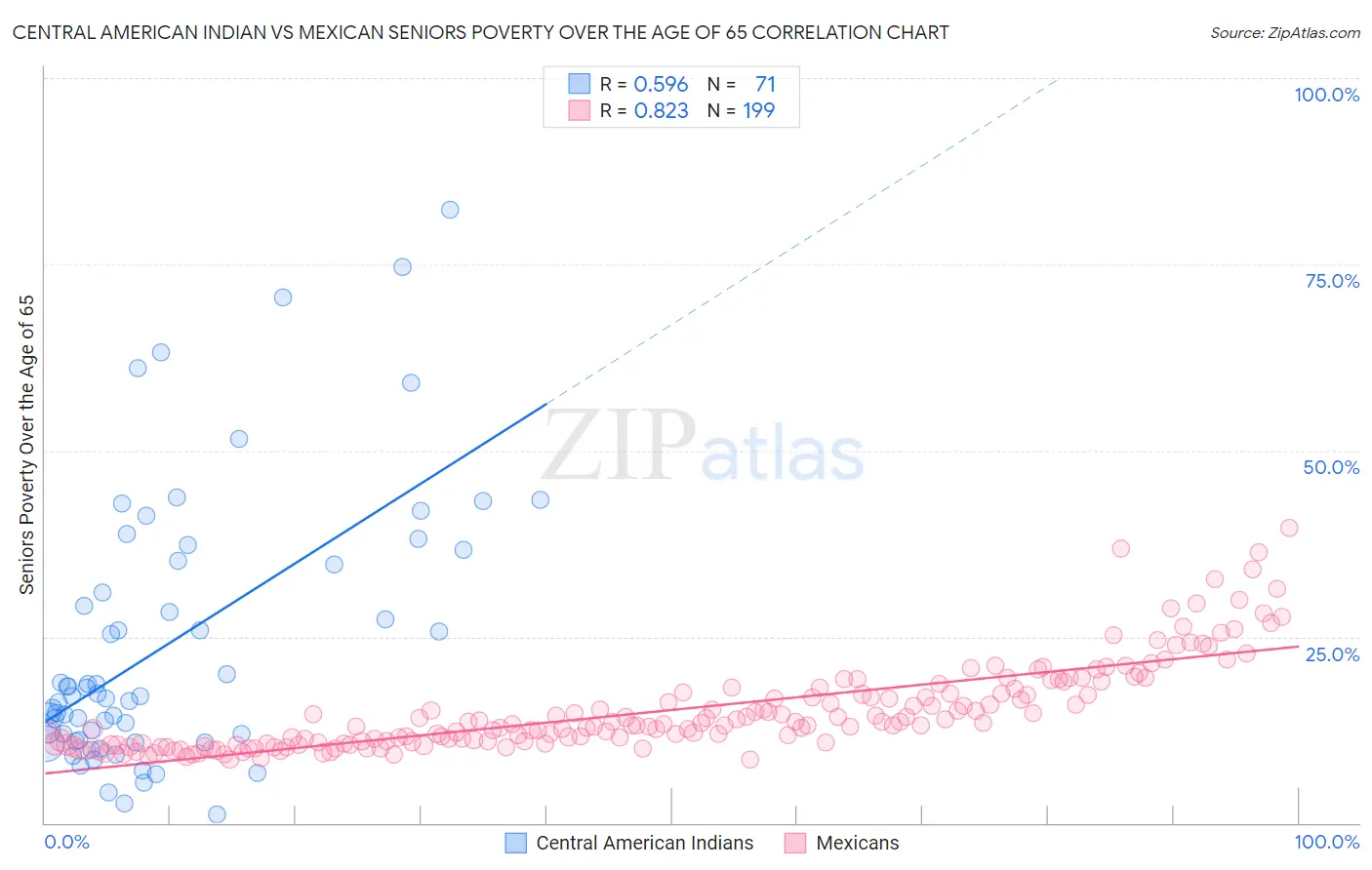 Central American Indian vs Mexican Seniors Poverty Over the Age of 65