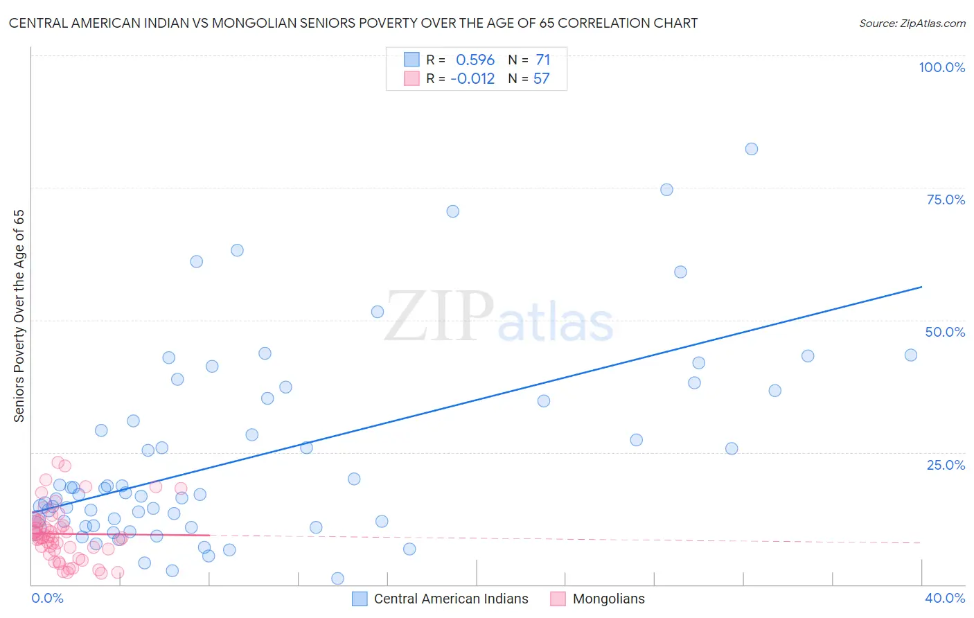 Central American Indian vs Mongolian Seniors Poverty Over the Age of 65