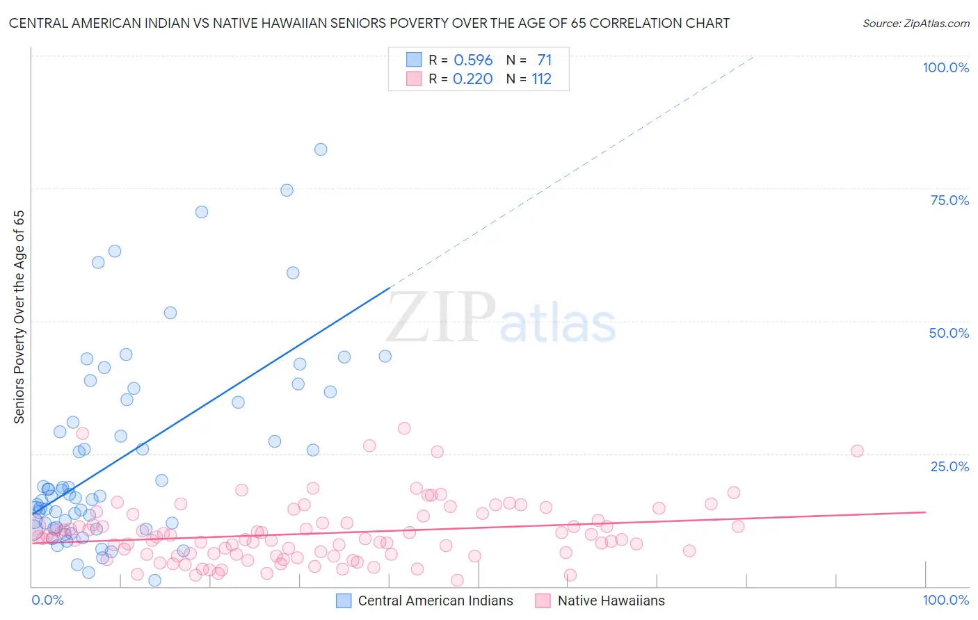 Central American Indian vs Native Hawaiian Seniors Poverty Over the Age of 65