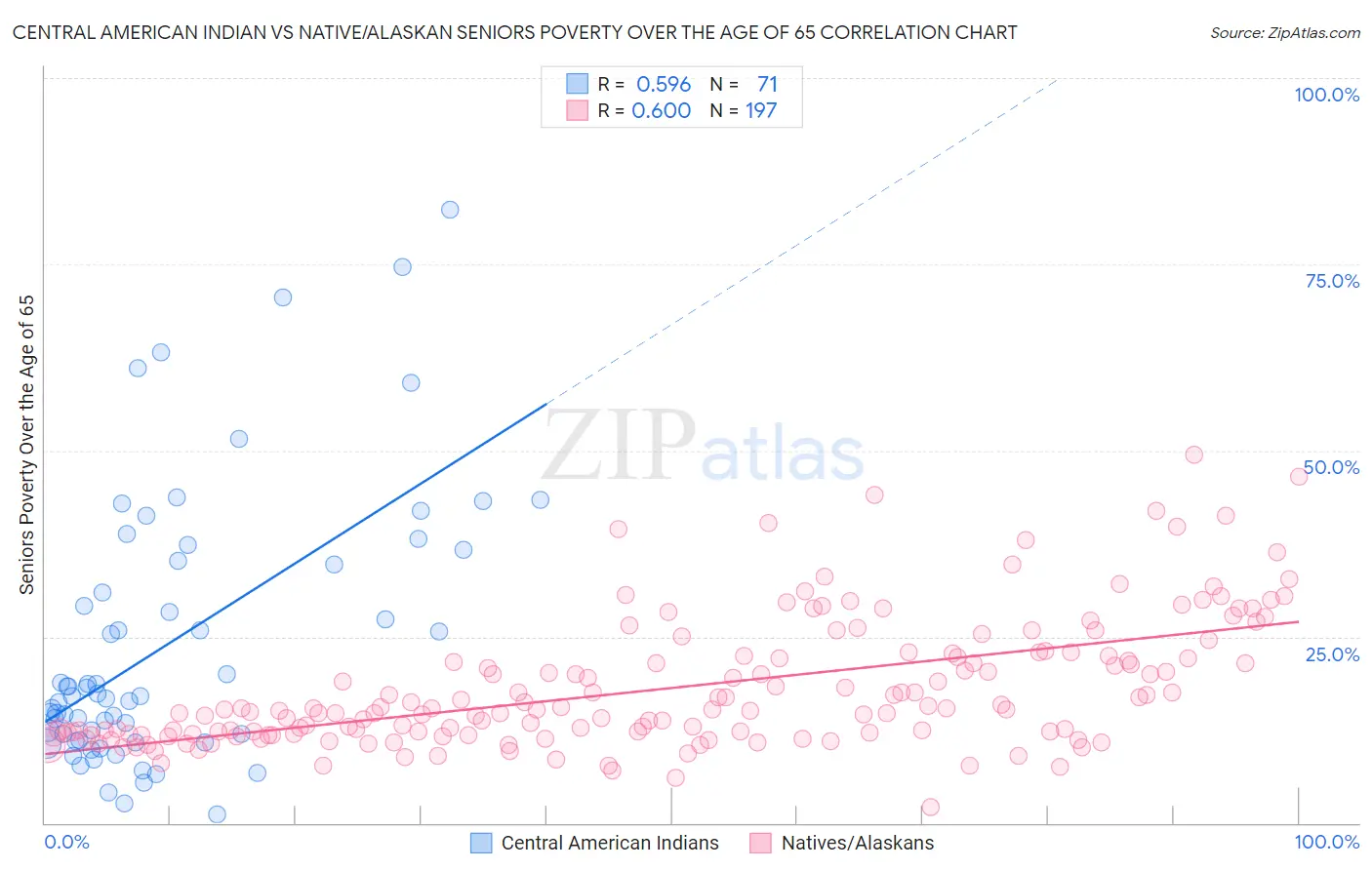 Central American Indian vs Native/Alaskan Seniors Poverty Over the Age of 65