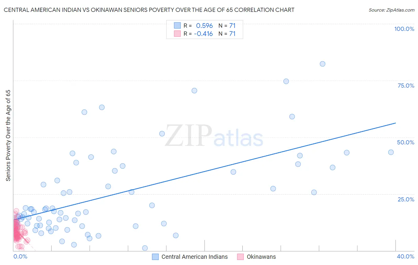 Central American Indian vs Okinawan Seniors Poverty Over the Age of 65