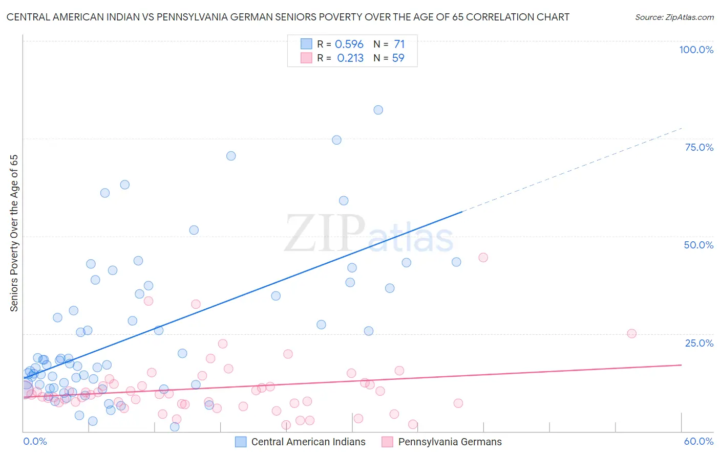 Central American Indian vs Pennsylvania German Seniors Poverty Over the Age of 65