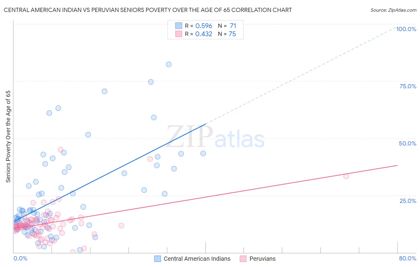 Central American Indian vs Peruvian Seniors Poverty Over the Age of 65