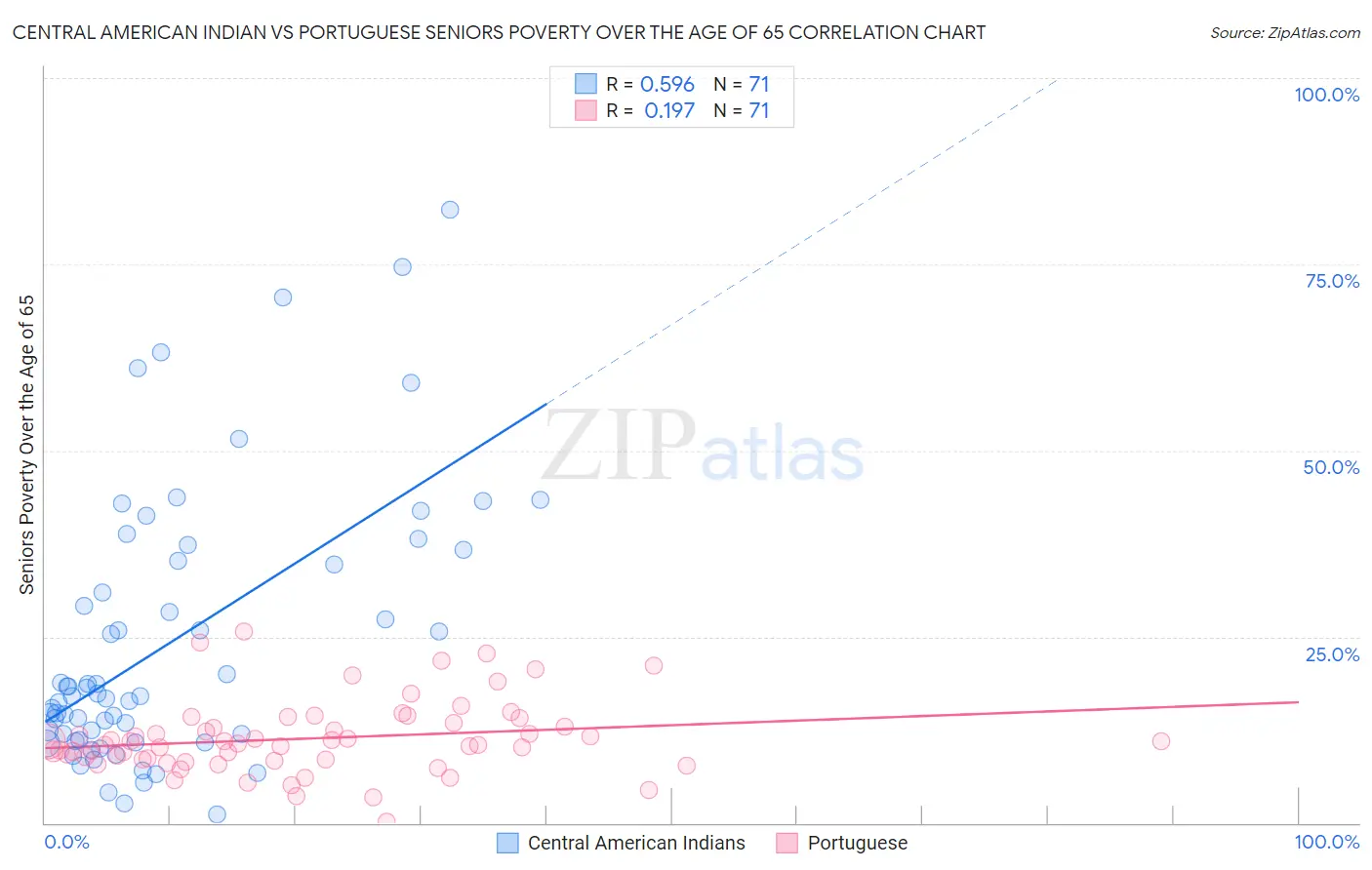 Central American Indian vs Portuguese Seniors Poverty Over the Age of 65