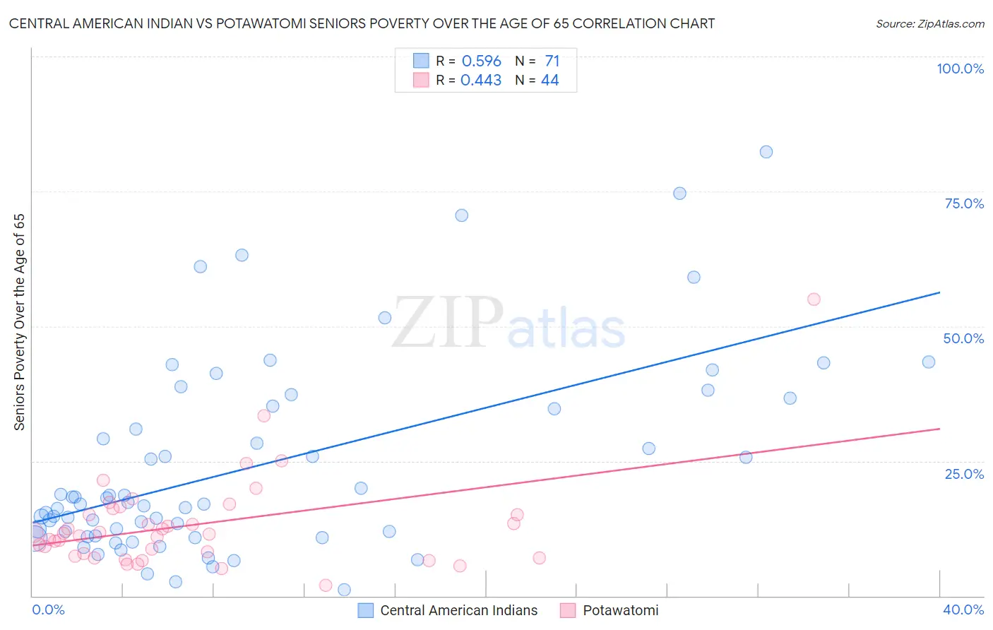 Central American Indian vs Potawatomi Seniors Poverty Over the Age of 65