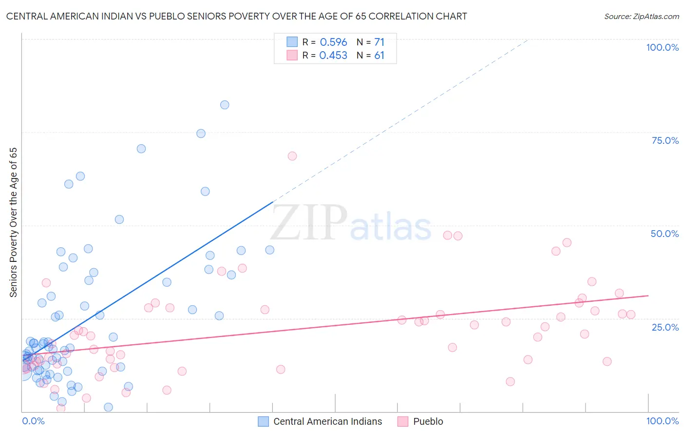 Central American Indian vs Pueblo Seniors Poverty Over the Age of 65