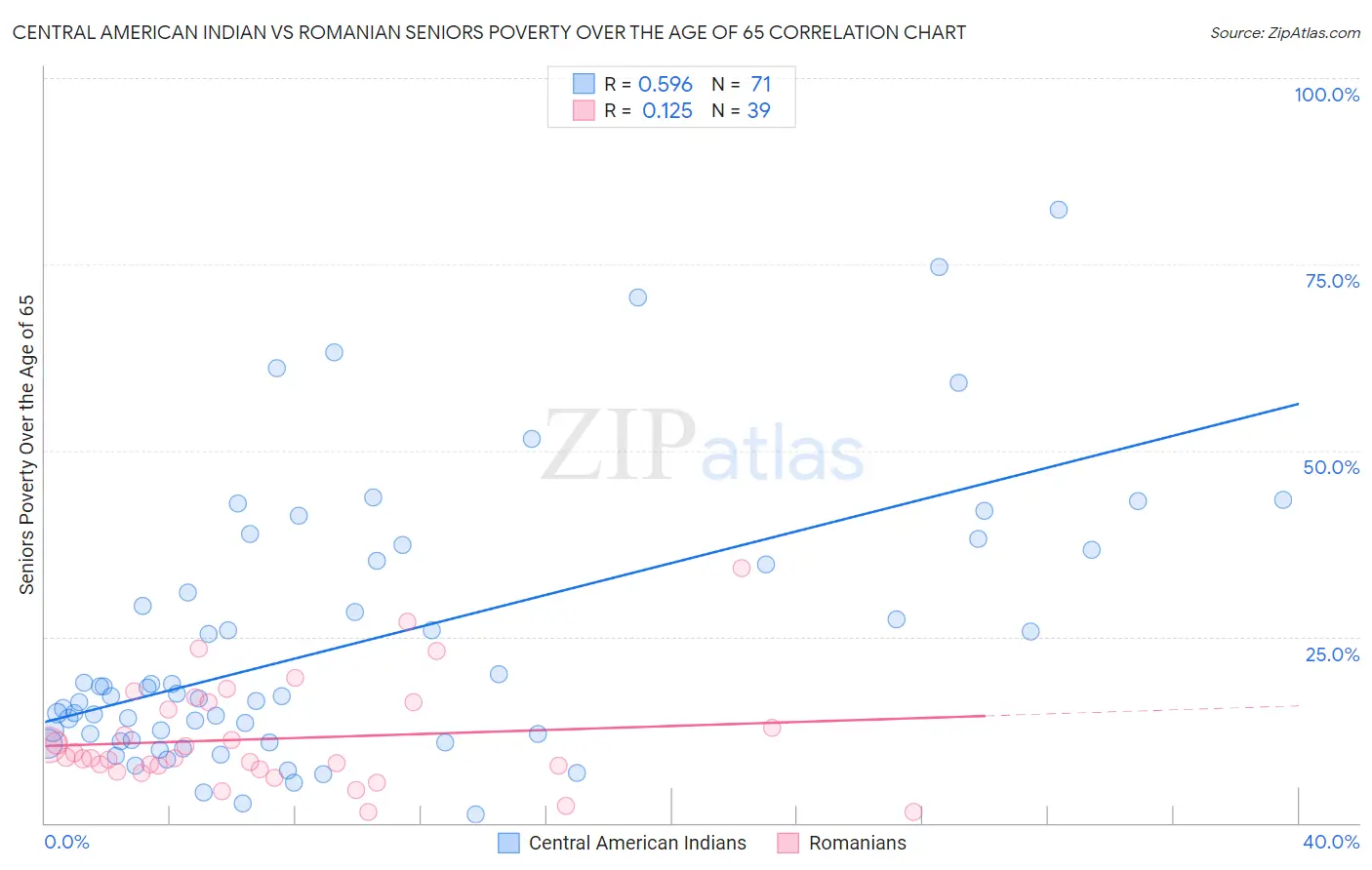 Central American Indian vs Romanian Seniors Poverty Over the Age of 65