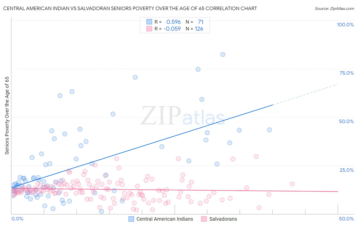 Central American Indian vs Salvadoran Seniors Poverty Over the Age of 65