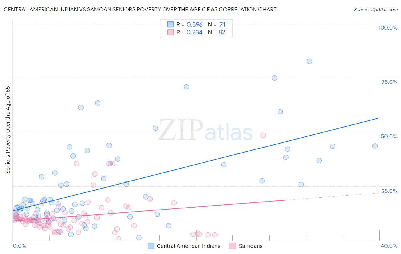 Central American Indian vs Samoan Seniors Poverty Over the Age of 65