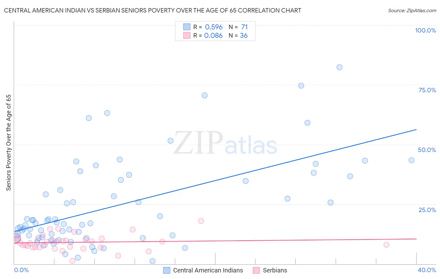 Central American Indian vs Serbian Seniors Poverty Over the Age of 65