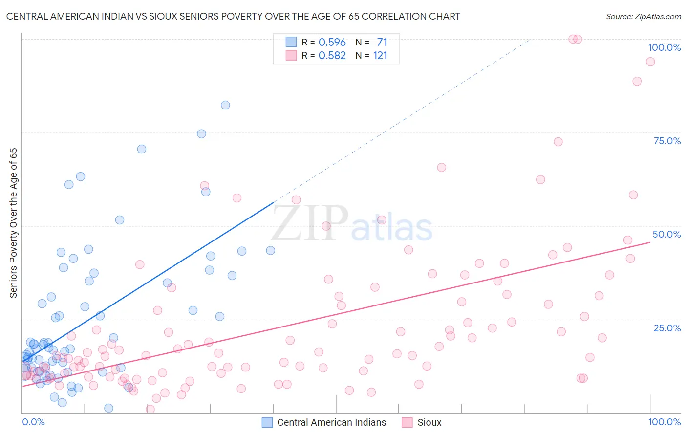 Central American Indian vs Sioux Seniors Poverty Over the Age of 65