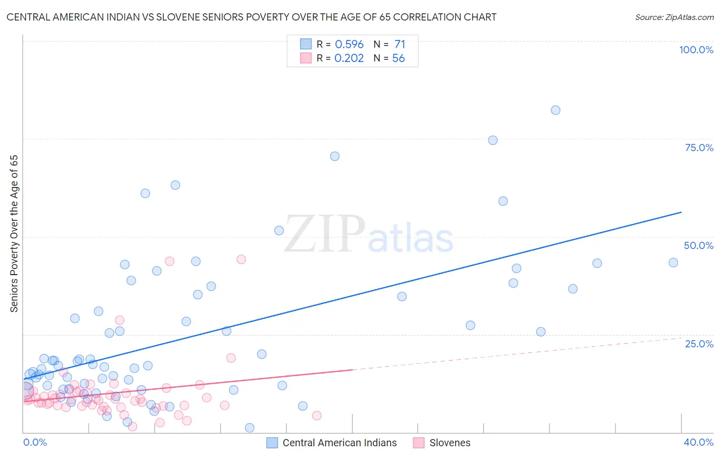 Central American Indian vs Slovene Seniors Poverty Over the Age of 65