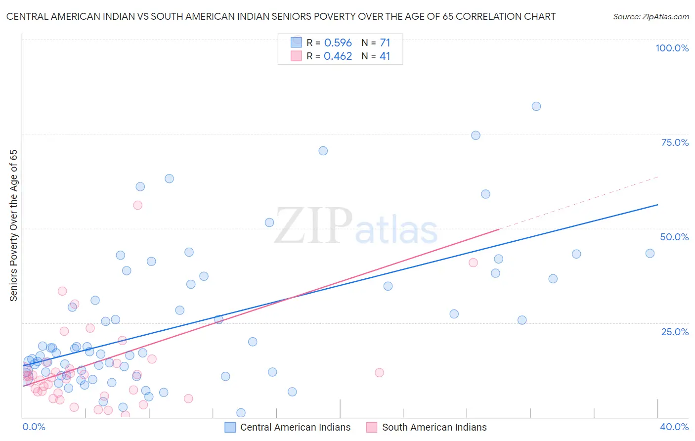 Central American Indian vs South American Indian Seniors Poverty Over the Age of 65