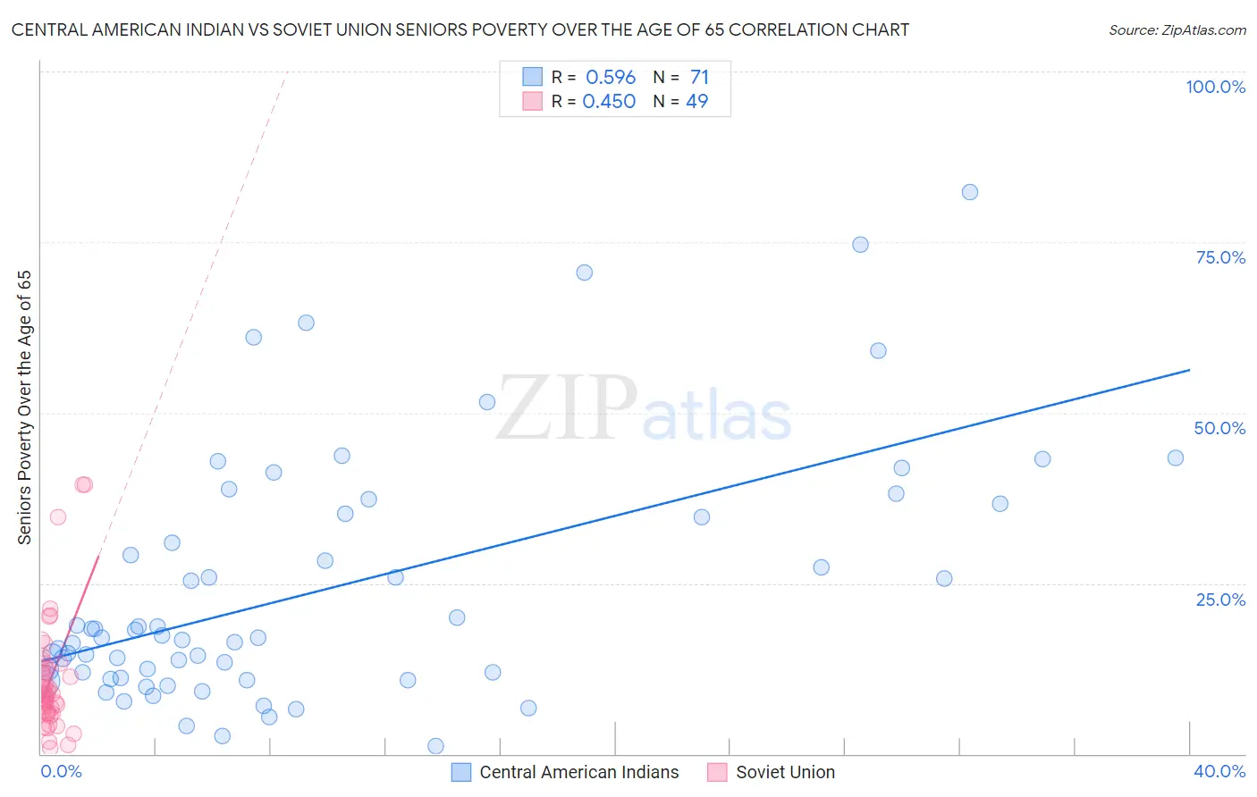 Central American Indian vs Soviet Union Seniors Poverty Over the Age of 65