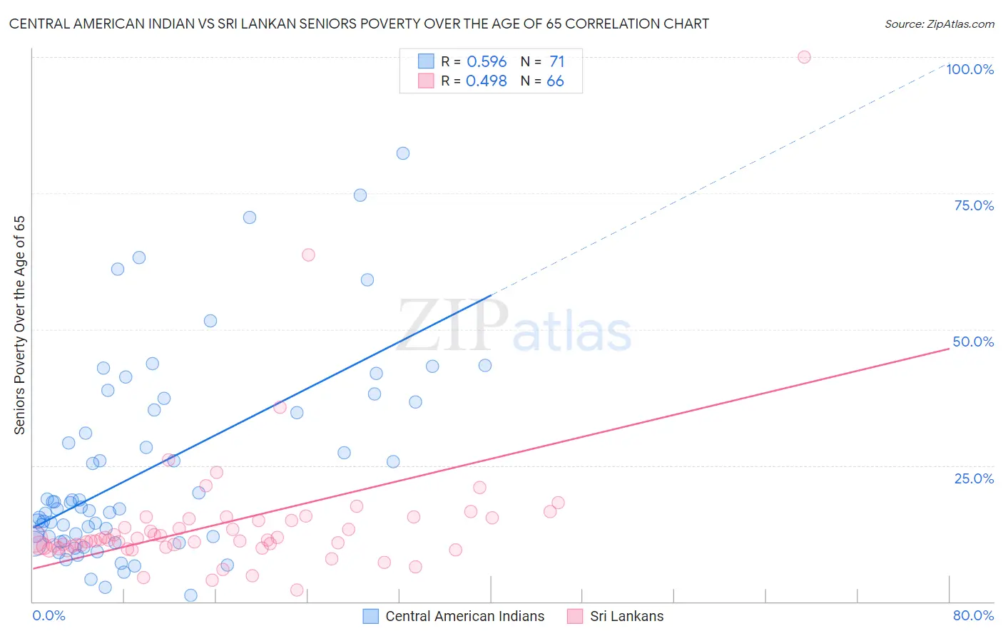 Central American Indian vs Sri Lankan Seniors Poverty Over the Age of 65