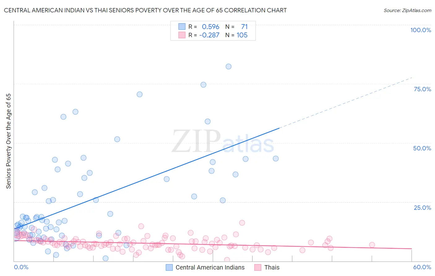 Central American Indian vs Thai Seniors Poverty Over the Age of 65