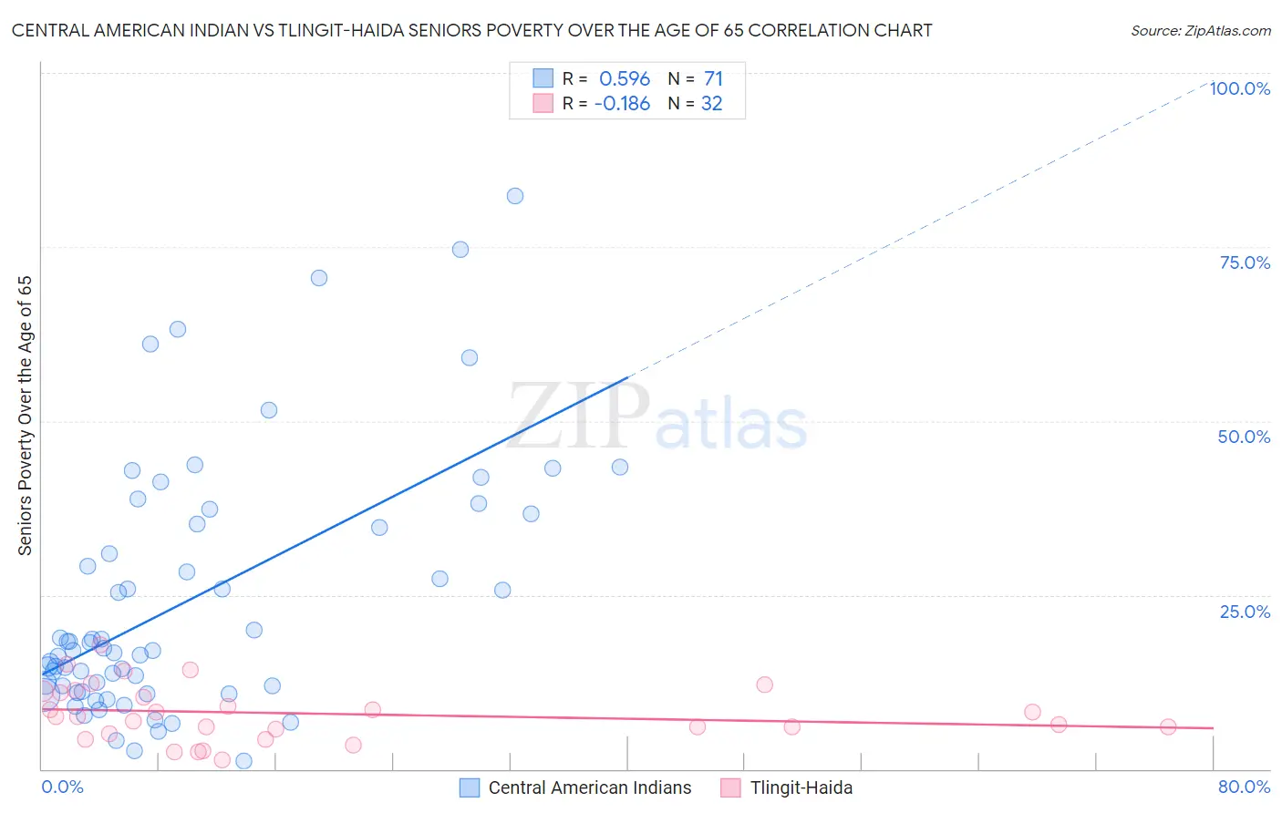 Central American Indian vs Tlingit-Haida Seniors Poverty Over the Age of 65