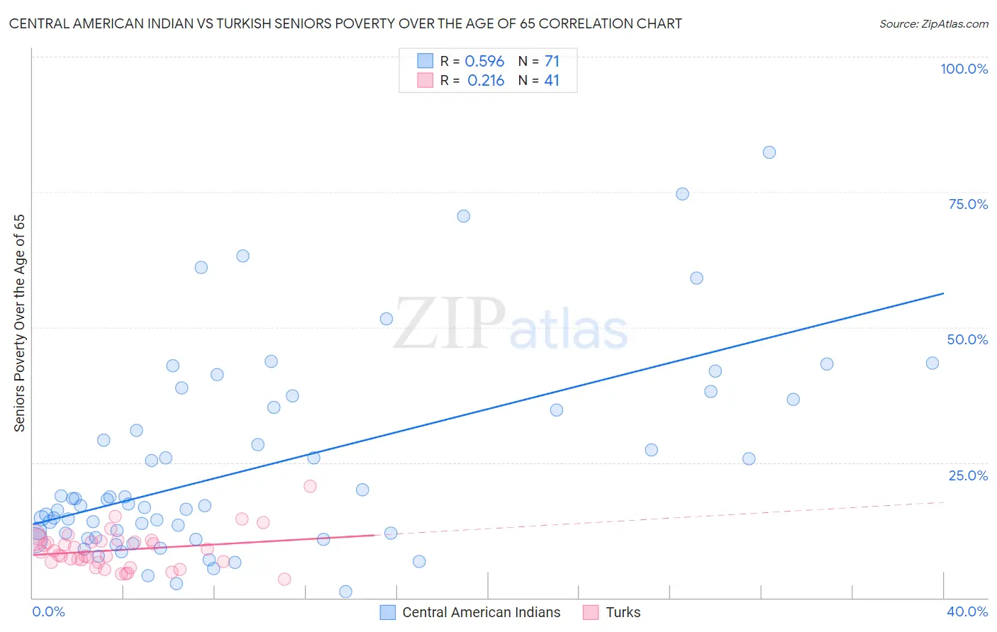 Central American Indian vs Turkish Seniors Poverty Over the Age of 65