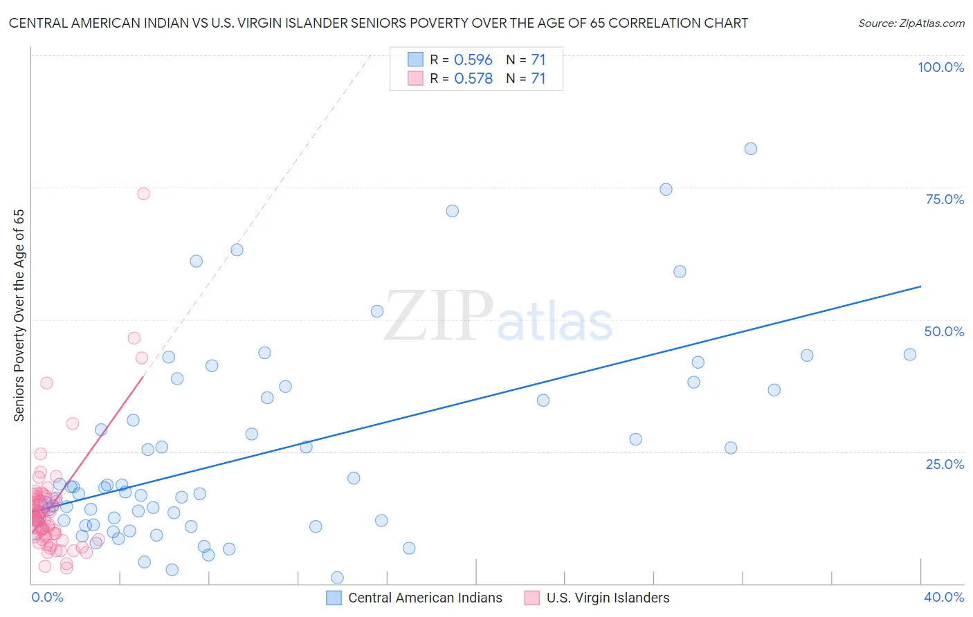 Central American Indian vs U.S. Virgin Islander Seniors Poverty Over the Age of 65